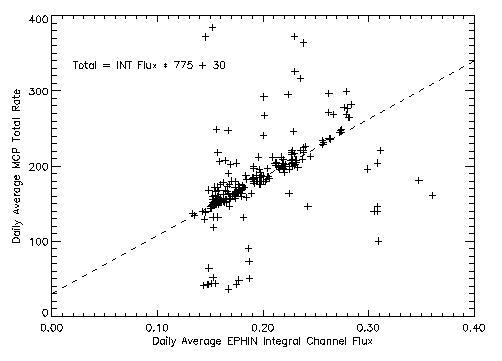 HRC MCP Total event Rate vs
EPHIN Integral Channel Flux