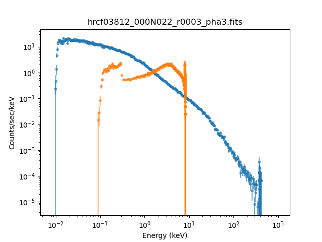 [The spectrum of the source, plotted with Energy (in keV) on the X axis and count-rate (in Counts/sec/keV) on the Y axis). The blue data (CSC 2.0) covers an energy range of 0.01 to 500 keV whereas the orange data (CSC 2.1) only covers 0.1 to 10 keV.]