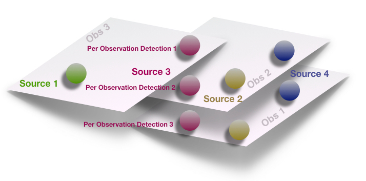 [There are three separate observations (obs 1, obs 2, and obs 3) where obs 1 and obs 2 are part of stack 1 and obs 3 is in stack 2. There are now per-observation detections for source 3 (as it is found in both stacks) and per-observation detections for sources 2 and 4, as they are observed in observations 1 and 2.]