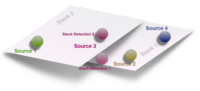 [There are two areas of overlapping sky, labelled "stack 1" and "stack 2". Sources 1, 2, and 4 are only present in one of the stacks (source 1 is in stack 2 and sources 2 and 4 are in stack 1). Source 3 is found in both stacks and so there are two separate stack detections.]