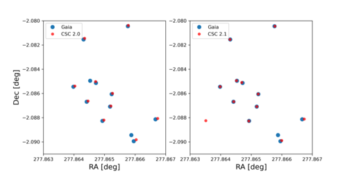 [Thumbnail image: Both plots show RA (X axis) and Declination (right axis) and contain about 13 sources from CSC (red) and GAIA (blue). Not all sources are expected to match, but for those that do the difference between the two is much larger for the CSC 2.0 sources (left) than the CSC 2.1 sources (right).]