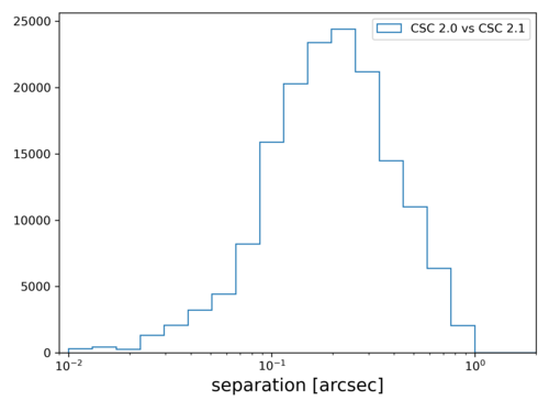 [Thumbnail image: A histogram showing the number of sources (Y axis) and separation (X axis). The separation is drawn using a log scale and goes from 0.01 to 1 arcseconts. The histogram has a peak around 0.2 arcseconds.]