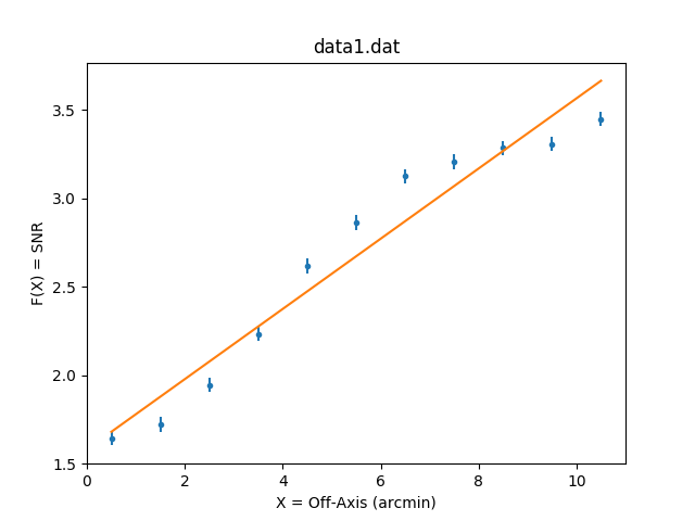 [Plot of first-order polynomial fit to the data]