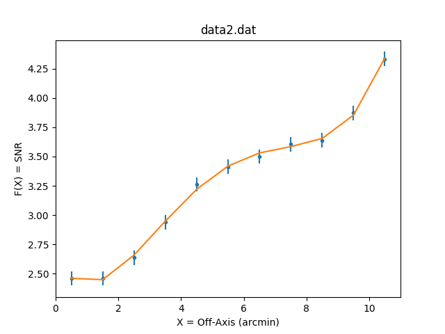 [Plot of second data set fitted with a fourth-order polynomial]