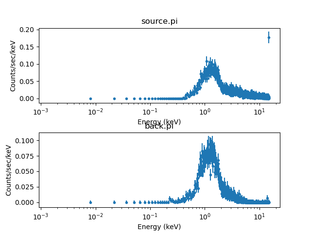 [Plot of the ungrouped source and background spectra, now in energy units]