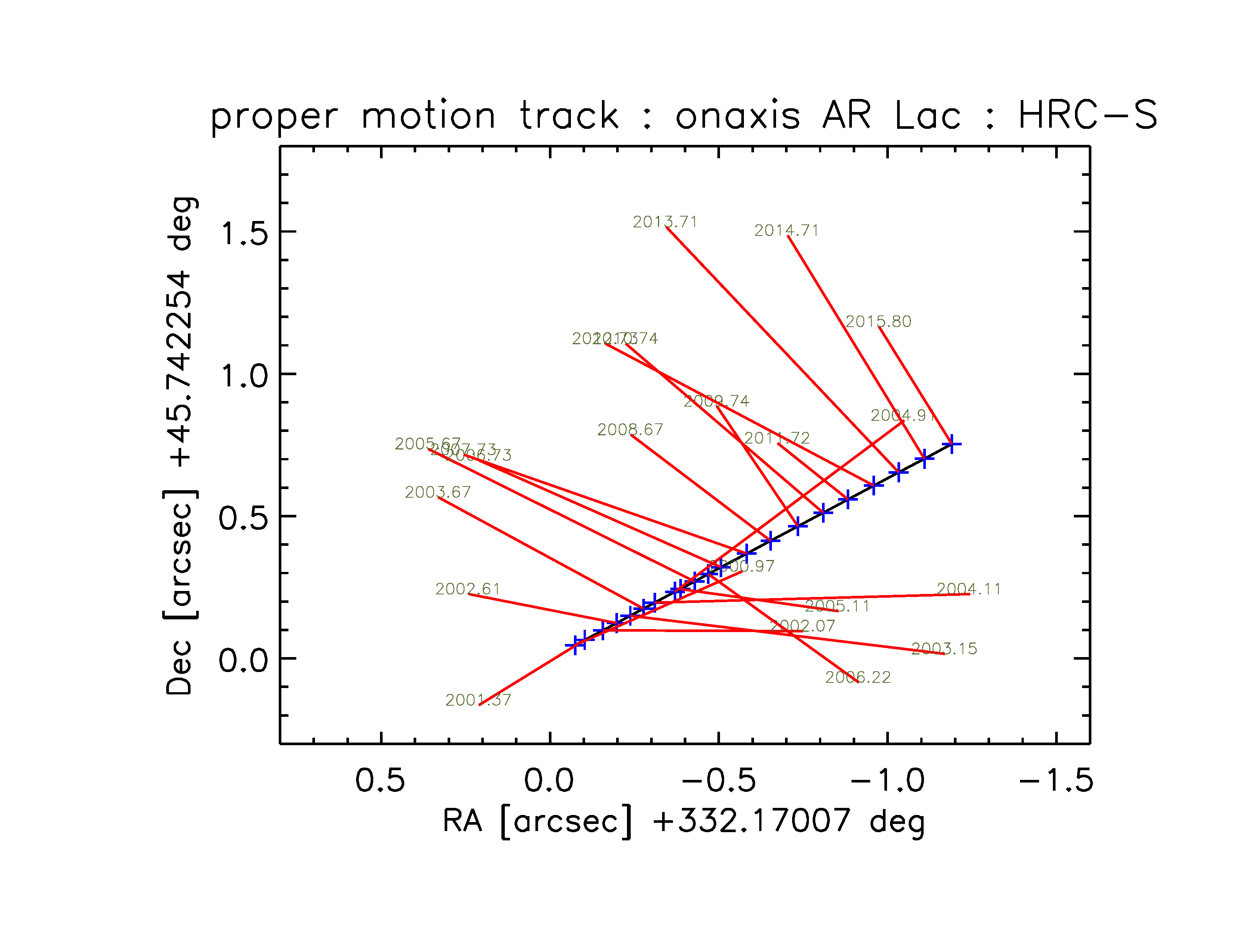 Track of AR Lac observed with HRC-S