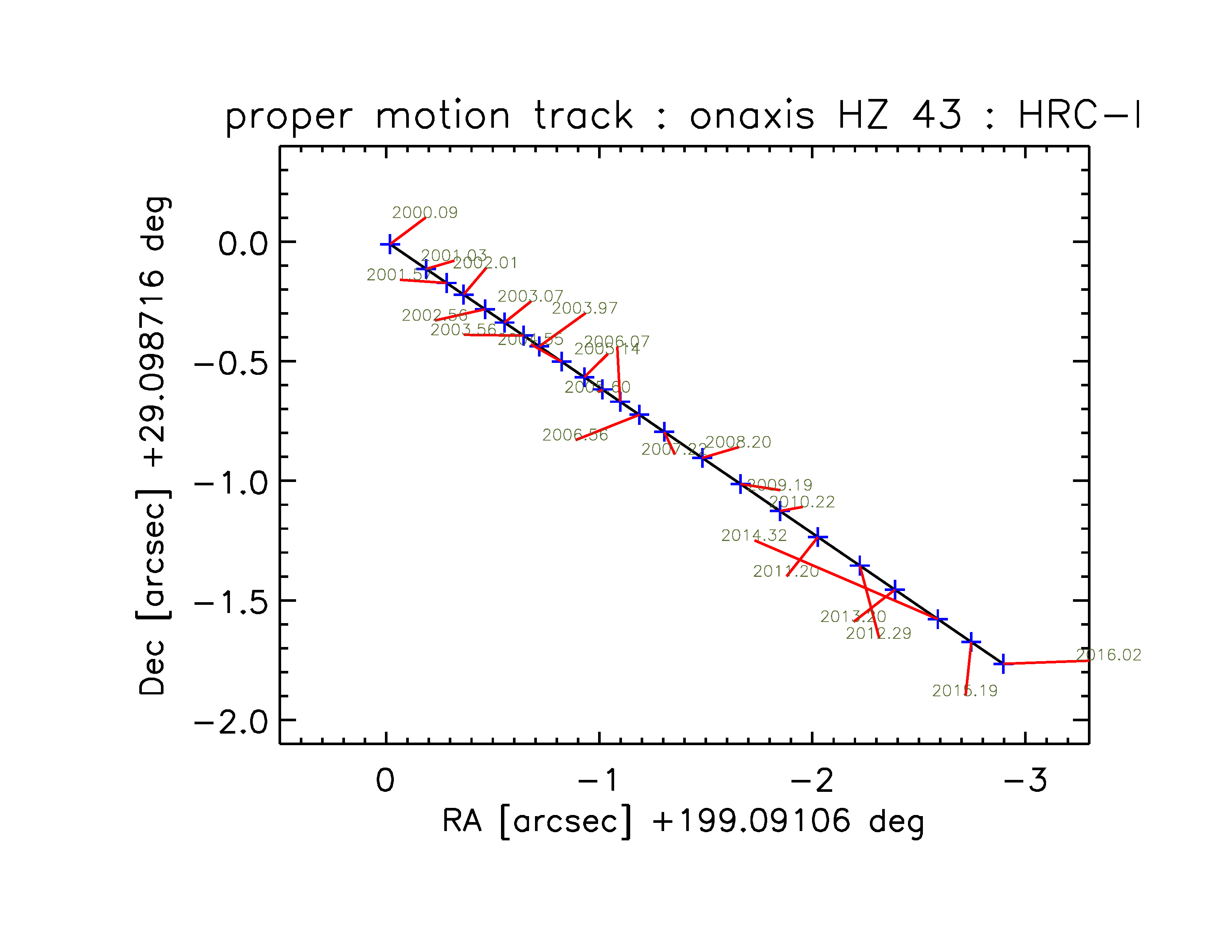 Track of HZ 43 observed with HRC-I