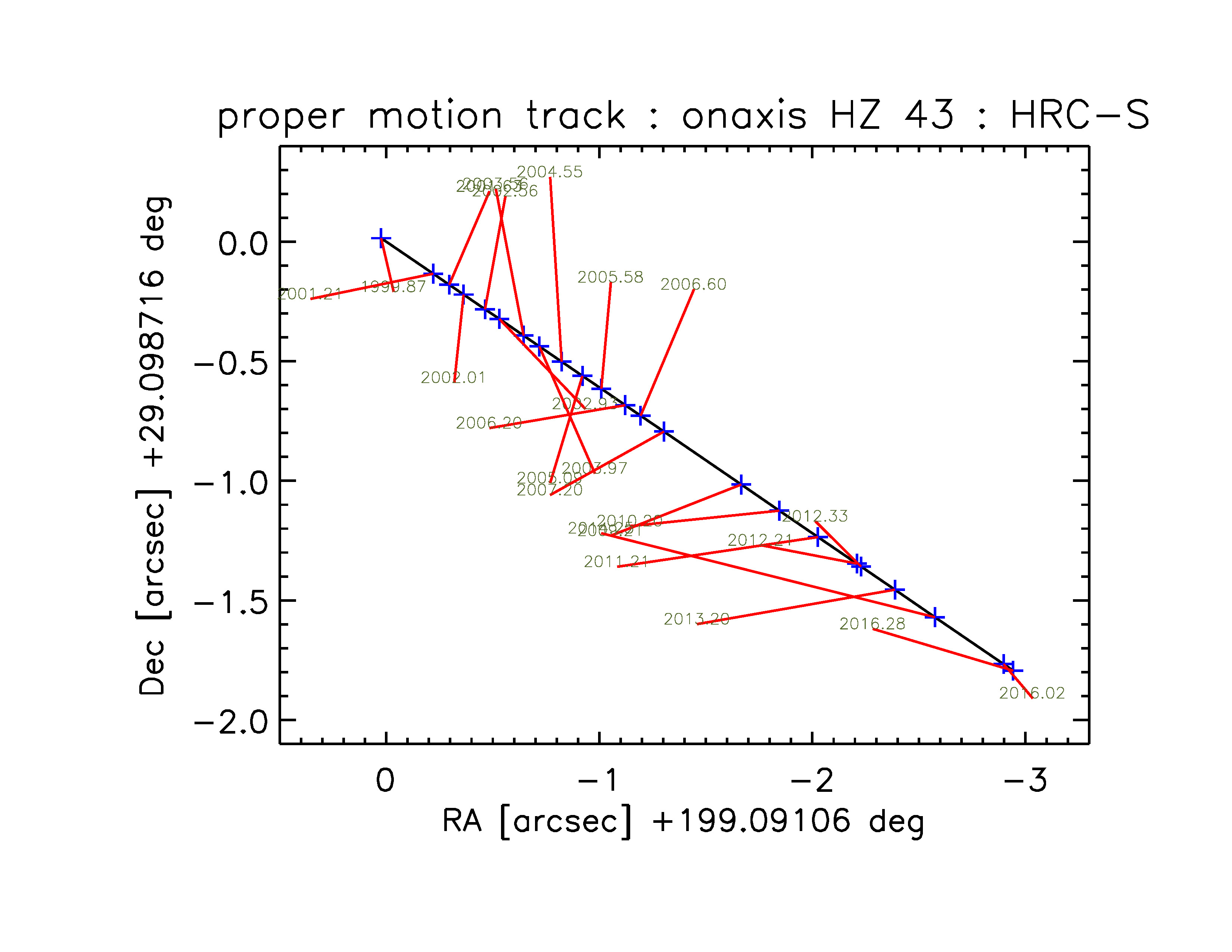 Track of HZ 43 observed with HRC-S