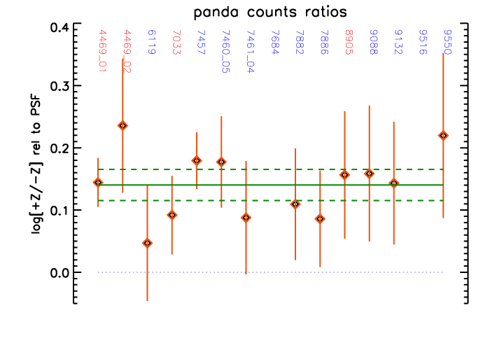 counts asymmetry +Z vs -Z in data relative to model PSF
