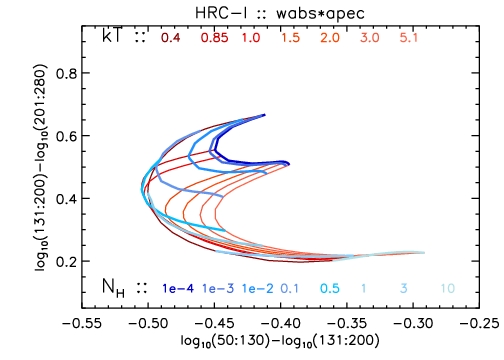 HRC-I : Csm v/s Cmh grid for APEC high-T