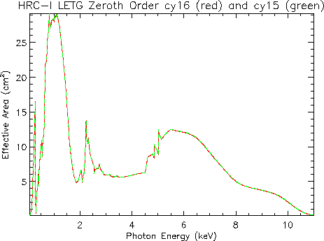 Linear plot of     LETG/HRC-I zeroth-order effective area