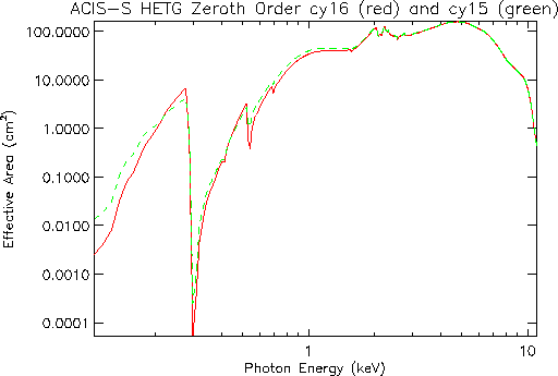 Logarithmic plot of     HETG/ACIS-S zeroth-order effective area