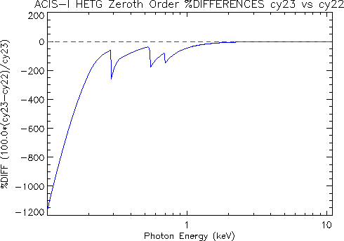 Diff plot of     HETG/ACIS-I zeroth-order effective area