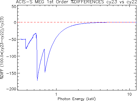 Diff plot of     HETG/ACIS-S first-order MEG effective area