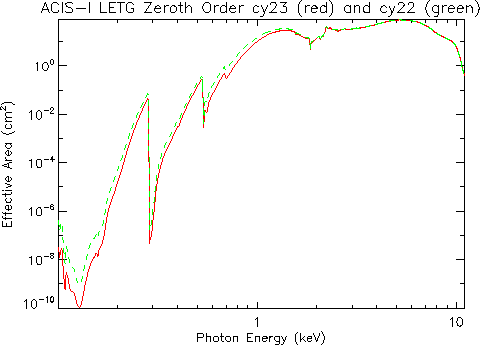 Logarithmic plot of     LETG/ACIS-I zeroth-order effective area
