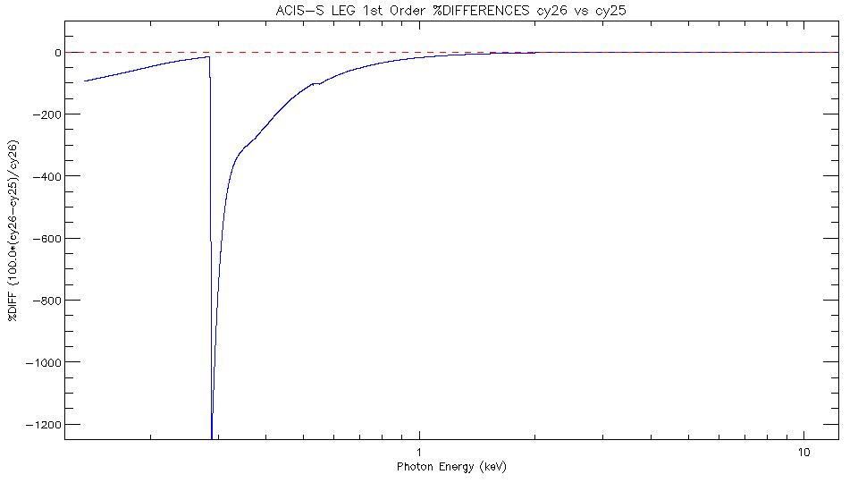 Diff plot of     LETG/ACIS-S first-order effective area