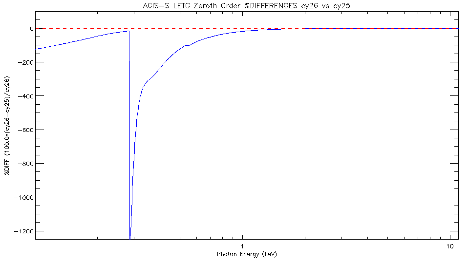 Diff plot of     LETG/ACIS-S zeroth-order effective area
