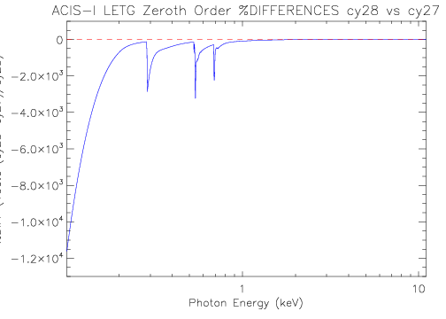 Diff plot of LETG/ACIS-I zeroth-order effective area