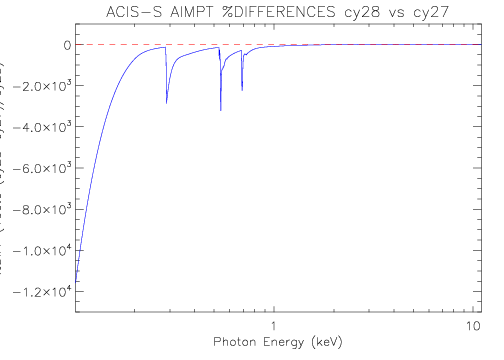 Diff plot of ACIS-S aimpoint effective area