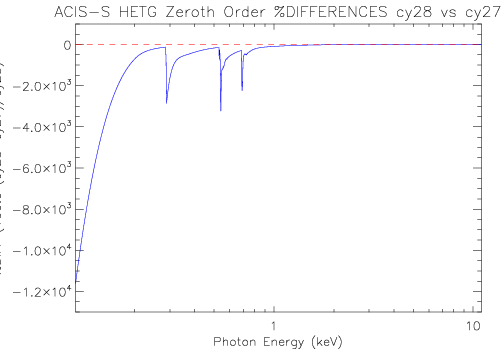 Diff plot of HETG/ACIS-S zeroth-order effective area