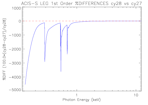 Diff plot of LETG/ACIS-S first-order effective area