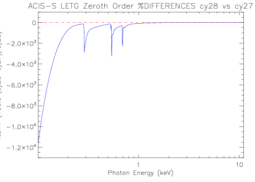 Diff plot of LETG/ACIS-S zeroth-order effective area