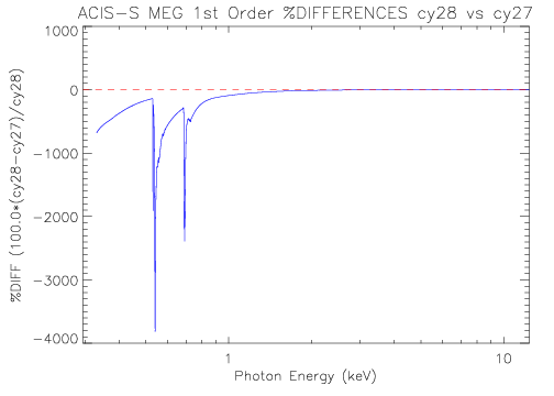 Diff plot of HETG/ACIS-S first-order MEG effective area