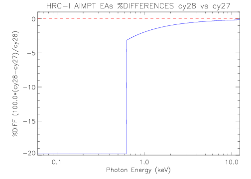 Diff plot of HRC-I aimpoint effective area
