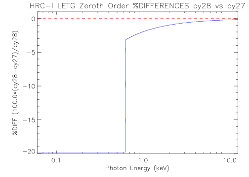 Diff plot of LETG/HRC-I zeroth-order effective area