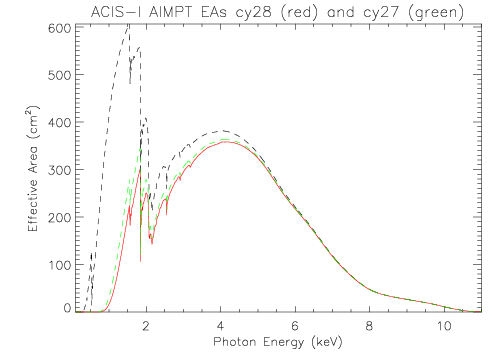Linear plot of ACIS-I aimpoint effective area