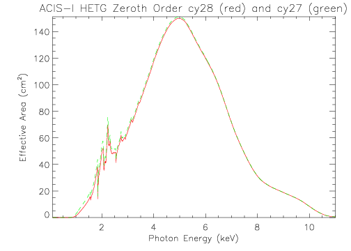 Linear plot of HETG/ACIS-I zeroth-order effective area