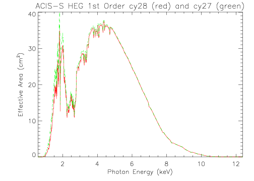 Linear plot of HETG/ACIS-S first-order HEG effective area