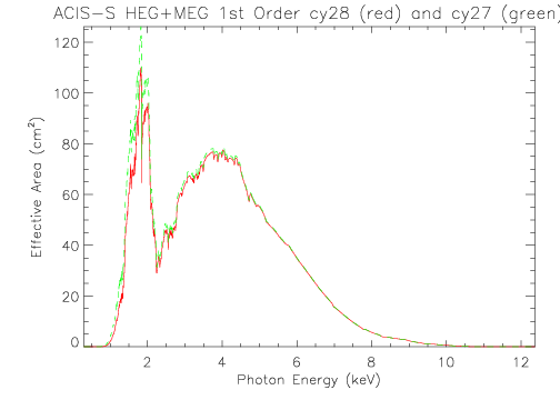 Linear plot of HETG/ACIS-S first-order HEG+MEG effective area