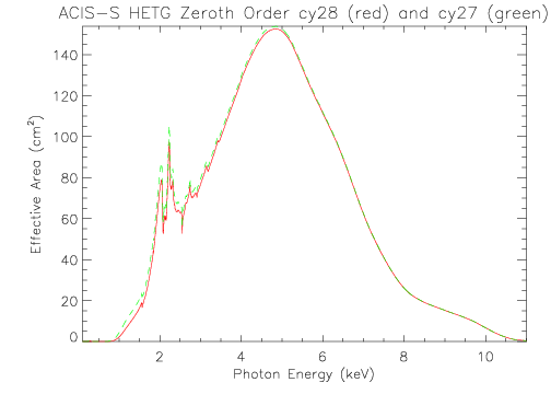 Linear plot of HETG/ACIS-S zeroth-order effective area