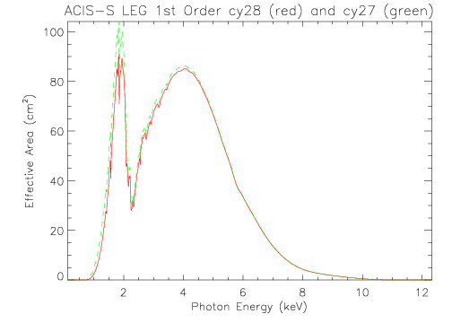 Linear plot of LETG/ACIS-S first-order effective area