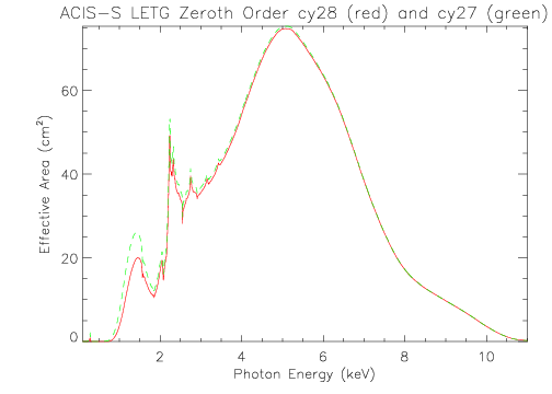 Linear plot of LETG/ACIS-S zeroth-order effective area