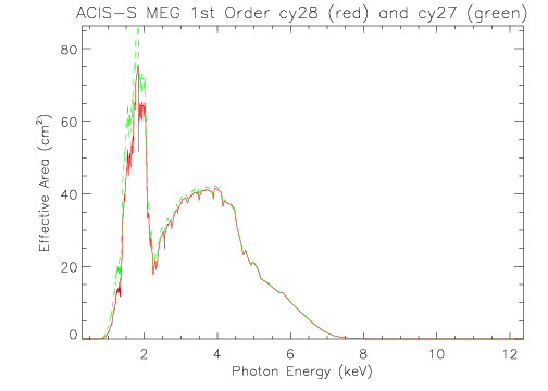 Linear plot of HETG/ACIS-S first-order MEG effective area