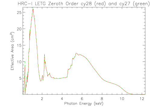 Linear plot of LETG/HRC-I zeroth-order effective area