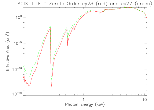 Logarithmic plot of LETG/ACIS-I zeroth-order effective area