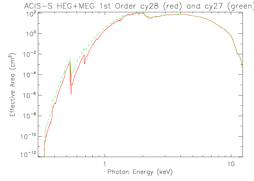 Logarithmic plot of HETG/ACIS-S first-order HEG+MEG effective area