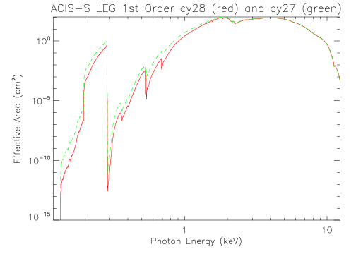 Logarithmic plot of LETG/ACIS-S first-order effective area