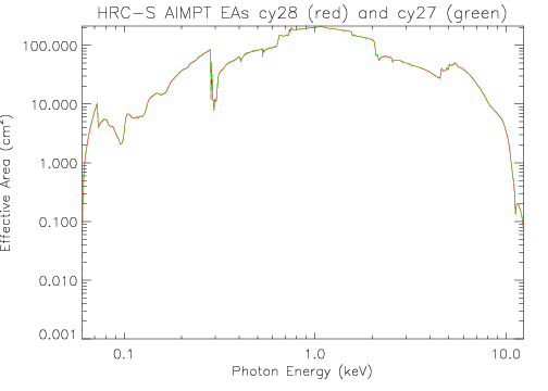 Logarithmic plot of HRC-S aimpoint effective area