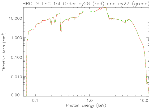Logarithmic plot of LETG/HRC-S first-order effective area