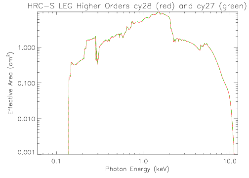 Logarithmic plot of LETG/HRC-S second- to tenth-order summed effective area