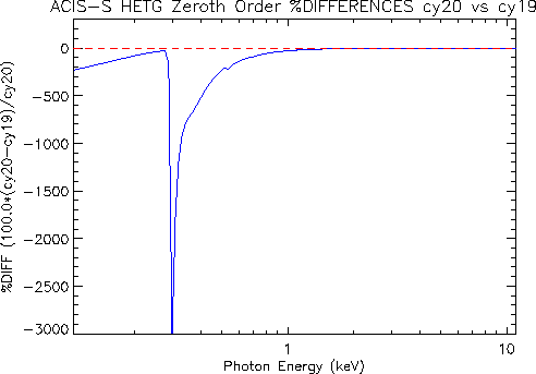 Diff plot of     HETG/ACIS-S zeroth-order effective area
