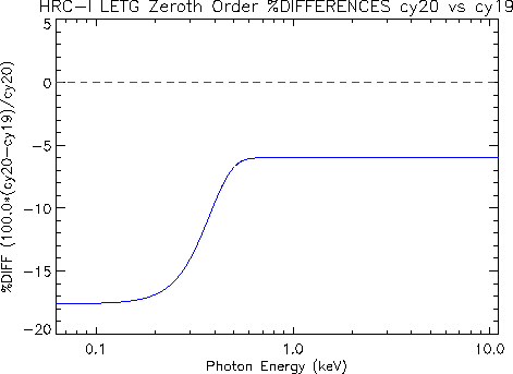 Diff plot of     LETG/HRC-I zeroth-order effective area