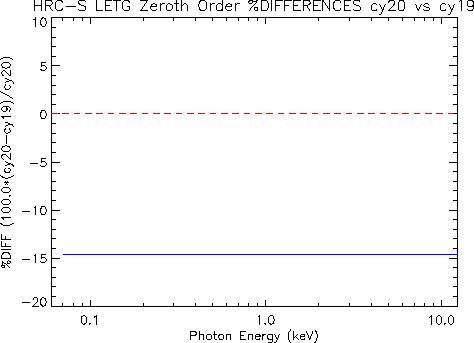 Diff plot of     LETG/HRC-S zeroth-order effective area