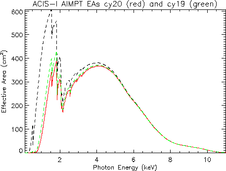 Linear plot of ACIS-I aimpoint     effective area