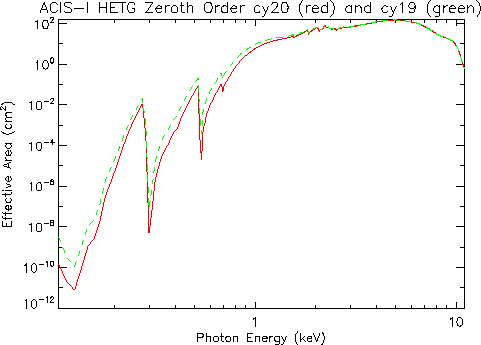 Logarithmic plot of     HETG/ACIS-I zeroth-order effective area