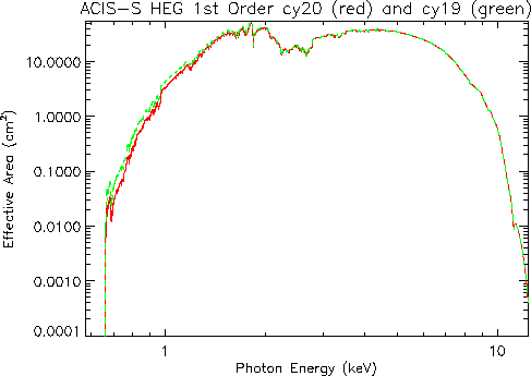 Logarithmic plot of     HETG/ACIS-S first-order HEG effective area